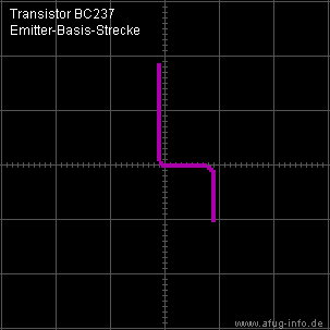 Oszillogramm eines funktionstüchtigen Transistors BC237 (Emitter-Basis-Strecke)